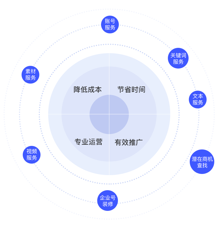 操盤運營服務(wù)
